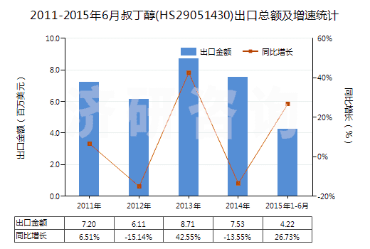 2011-2015年6月叔丁醇(HS29051430)出口總額及增速統(tǒng)計(jì) 2011-2015年6月叔丁醇(HS29051430)出口總額及增速統(tǒng)計(jì)